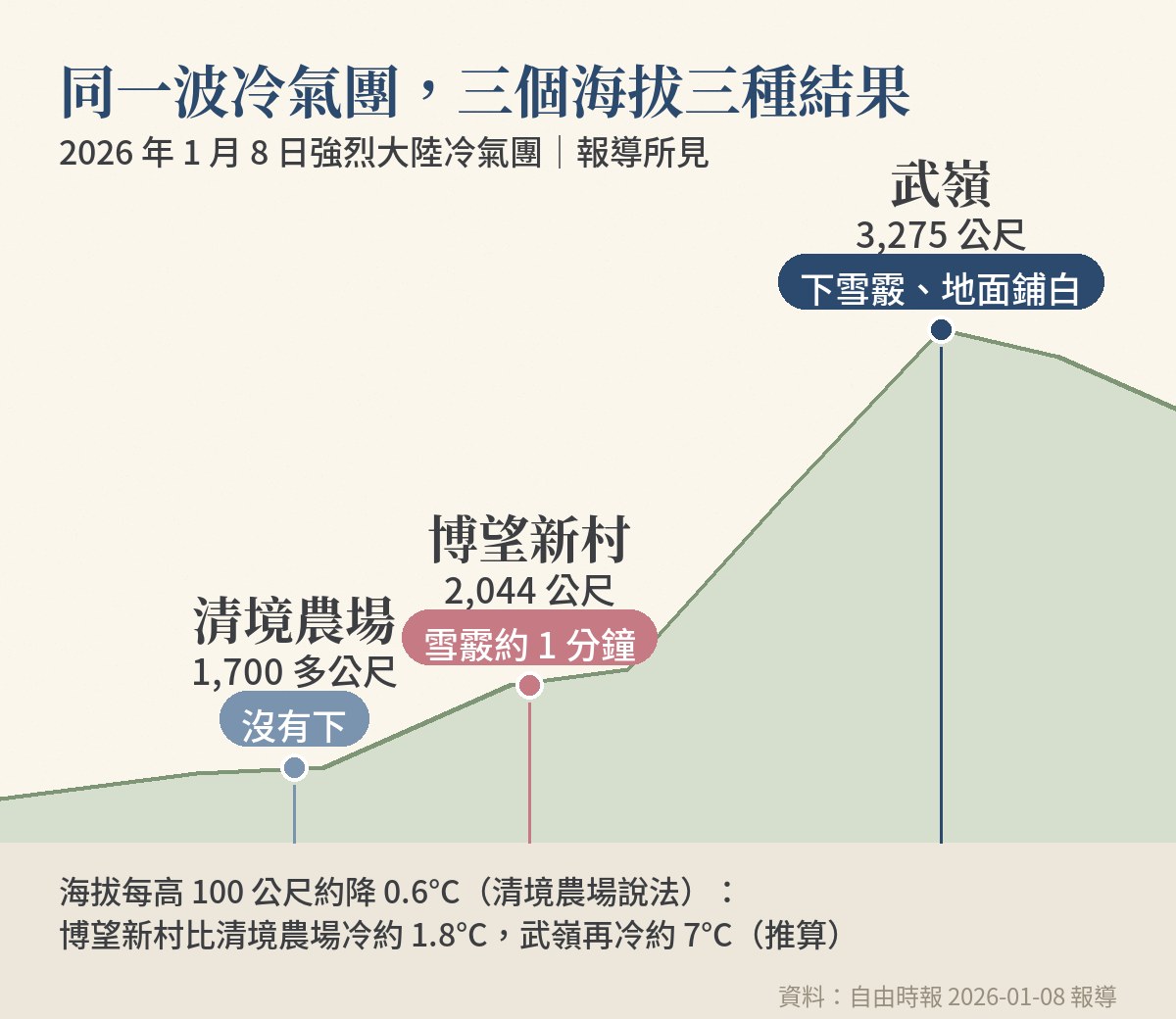 2026年1月8日同一波冷氣團：清境農場1,700多公尺沒下、博望新村2,044公尺下雪霰約1分鐘、武嶺3,275公尺下雪霰的海拔對照圖